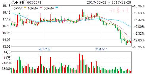 11月29日傳聞即將漲停個股 603007