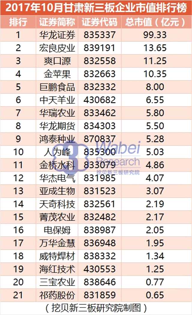 報(bào)告 | 2017年10月甘肅新三板企業(yè)市值排行榜