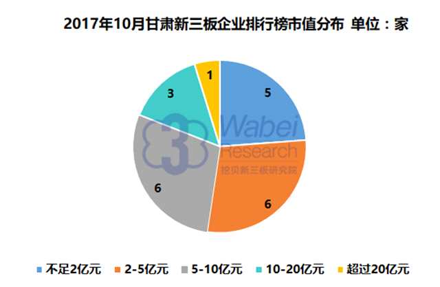 報(bào)告 | 2017年10月甘肅新三板企業(yè)市值排行榜