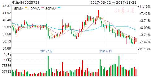11月29日傳聞即將漲停個股 002572