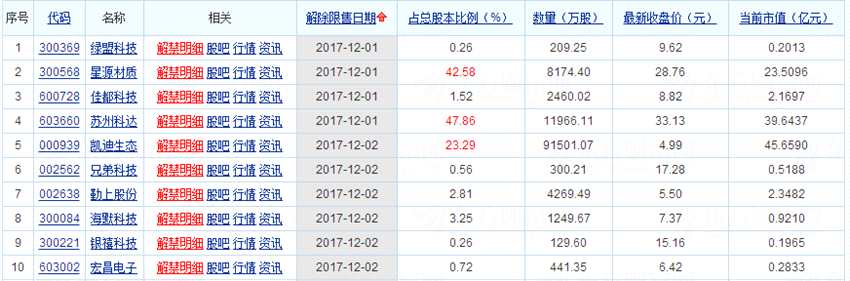 四大证券报解读限售股解禁：并非洪水猛兽 投资者无需过度恐慌