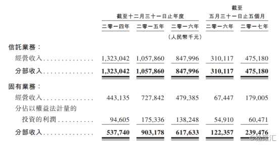 信托上市冰封24年歸來 港股信托第一股究竟價值幾何？