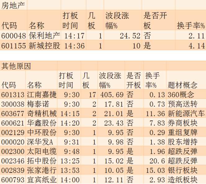 11月29日涨停板追踪