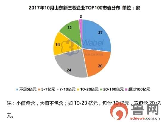 10月新三板魯企市值TOP100出爐 京博物流、齊魯銀行、圣泉集團(tuán)位居前三