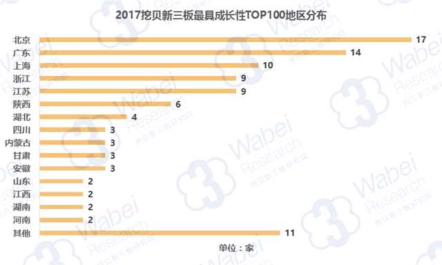 挖貝新三板研究院發(fā)布：2017新三板最具成長(zhǎng)性企業(yè)TOP100
