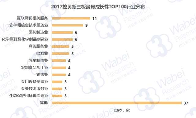 挖貝新三板研究院發(fā)布：2017新三板最具成長(zhǎng)性企業(yè)TOP100