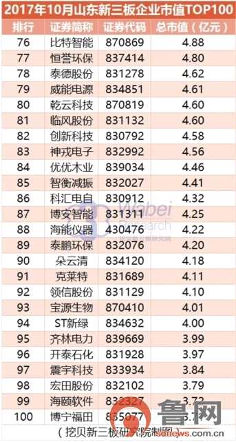 10月新三板魯企市值TOP100出爐 京博物流、齊魯銀行、圣泉集團(tuán)位居前三