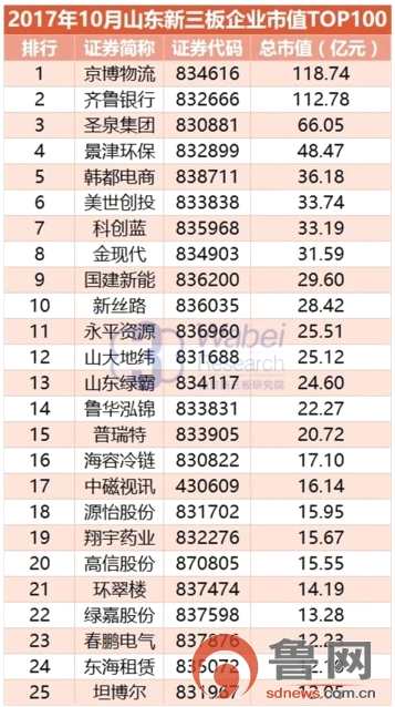 10月新三板魯企市值TOP100出爐 京博物流、齊魯銀行、圣泉集團(tuán)位居前三