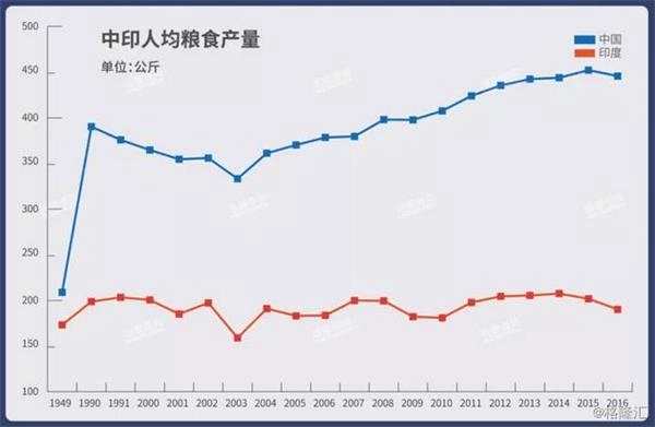 世界粮食日_印度人均粮食