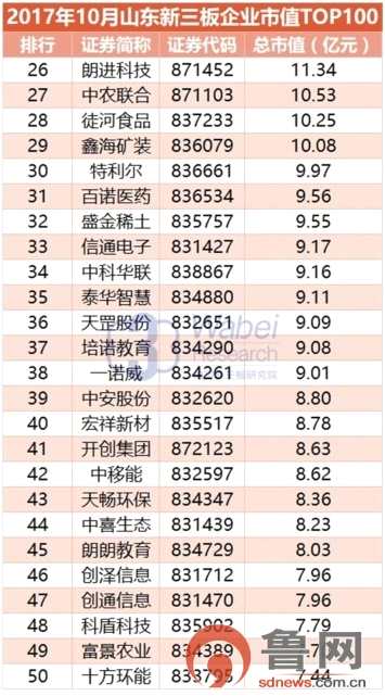 10月新三板魯企市值TOP100出爐 京博物流、齊魯銀行、圣泉集團(tuán)位居前三