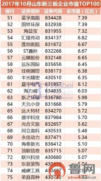 10月新三板魯企市值TOP100出爐 京博物流、齊魯銀行、圣泉集團(tuán)位居前三