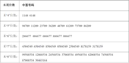 金奧博網(wǎng)上發(fā)行中簽號出爐 共50886個 