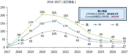 帕金森的缓释微球——LY03003的两项一期临床研究也在推进中，而相关产品2015在中国的潜在市场规模约为7.3亿;2013-2015年复合增长率约为16.4%;可比产品的全球市场规模预计在34亿左右。