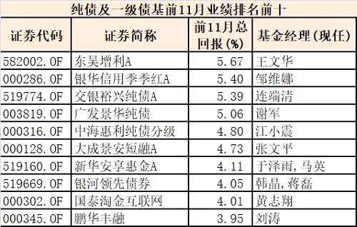 前11月表现最牛基金榜单出炉，年度排名战迎来最后冲刺！