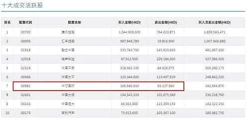 (滬港通今日成交回報(bào)顯示，南下資金單邊凈買入7000多萬(wàn)元人民幣中芯國(guó)際)