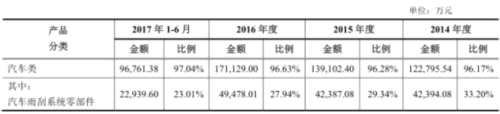 爱柯迪产能利用率下滑募资15亿 9亿资金暂时变更用途 