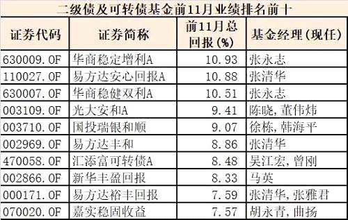 前11月表现最牛基金榜单出炉，年度排名战迎来最后冲刺！