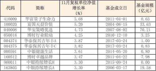 11月里债券市场上，十年期国债收益率一度突破4%关口。同样在剔除大额赎回的干扰后，上个月跌幅超过5%的债基有富安达增强收益A、C份额，中海可转换债券A、C份额，博时转债A、C份额，华安可转债B。