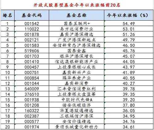基金年末排名战悄然打响！看看你买的基金上榜了吗？