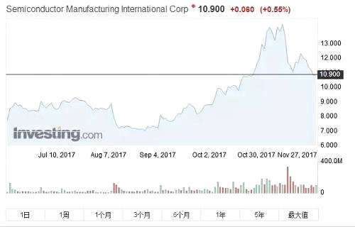 中芯在月中的時(shí)候最高價(jià)格曾經(jīng)到了14.76元，在內(nèi)地A股芯片股一路做多的背景下，中芯業(yè)績(jī)出臺(tái)并不理想，股價(jià)迅速回落5個(gè)交易日。這幾日中芯公布了最新的配股集資方案，4億美元作資本開(kāi)支，不料方案公布后，昨日中芯的沽空金額高達(dá)3.12億港元，為近兩個(gè)月來(lái)的最多，其沽空比率從16.8%激增至36.6%也是兩個(gè)月的新高。