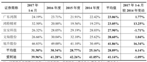 爱柯迪产能利用率下滑募资15亿 9亿资金暂时变更用途 