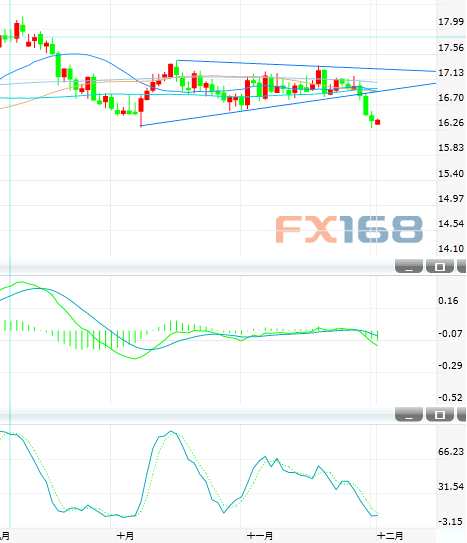 12月1日白銀投資晨報:跌穿16.50回撤支撐 下行風(fēng)險加劇
