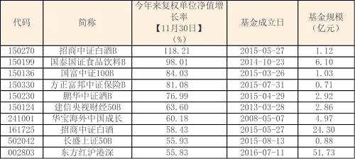 只剩一个月，收益相差不到1%：基金年终排名战正式打响