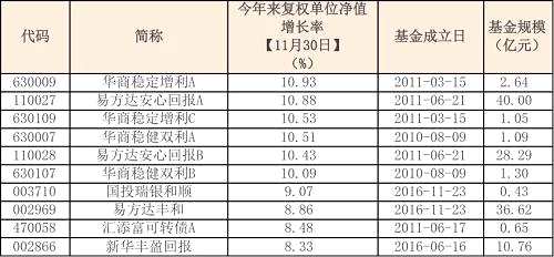 只剩一个月，收益相差不到1%：基金年终排名战正式打响