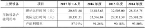 爱柯迪产能利用率下滑募资15亿 9亿资金暂时变更用途 