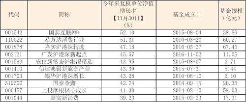其次，偏股混合型基金TOP10，今年前11个月的收益也都超过41.27%。