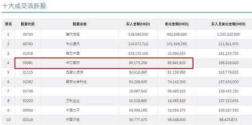 (深港通今日成交回報(bào)顯示，南下資金凈買入2600萬(wàn)元人民幣中芯國(guó)際)