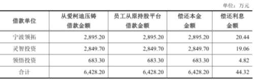 爱柯迪产能利用率下滑募资15亿 9亿资金暂时变更用途 