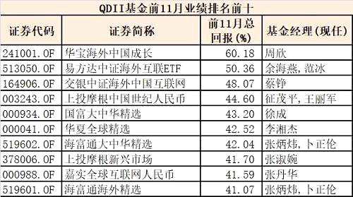 前11月表现最牛基金榜单出炉，年度排名战迎来最后冲刺！