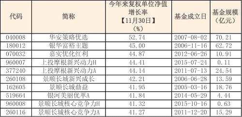 受益于海外市场今年来的良好表现，QDII基金在今年前11个月的收益也颇为亮眼。尤其是成立于2008年5月的华宝海外中国成长，作为早期出海的QDII基金，不仅在今年跑赢了众多同类后辈，还冲进了全部基金TOP10榜单。