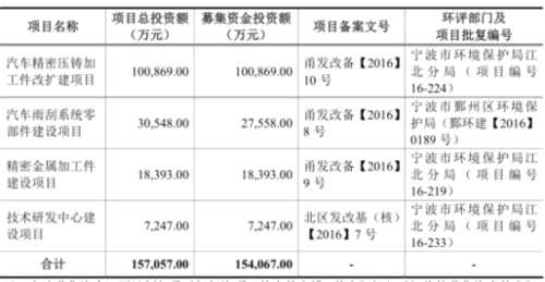 爱柯迪产能利用率下滑募资15亿 9亿资金暂时变更用途 