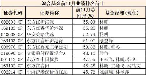 前11月表现最牛基金榜单出炉，年度排名战迎来最后冲刺！