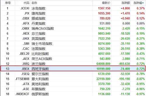 受此影響，再加上“黑色星期一”30周年以及獲利盤立場(chǎng)等因素，恒生指數(shù)當(dāng)天跌幅也達(dá)到了1.92%：