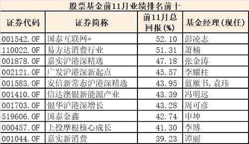 前11月表现最牛基金榜单出炉，年度排名战迎来最后冲刺！