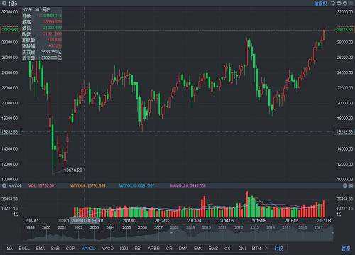 當(dāng)時(shí)的香港遠(yuǎn)期匯率交易結(jié)果甚至顯示，一年之后港元兌美元匯價(jià)可以達(dá)到7.726，背后的邏輯就是：金管局不斷注資來維持當(dāng)前的聯(lián)系匯率制度，將會(huì)引發(fā)資產(chǎn)泡沫膨脹，并最終迫使香港金管局方面放棄掛鉤美元，允許港幣升值。