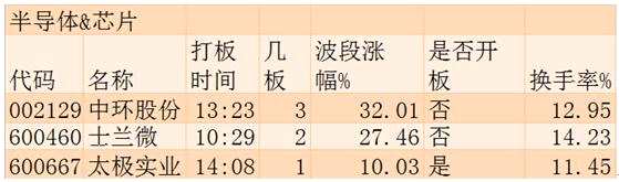 12月1日涨停板追踪