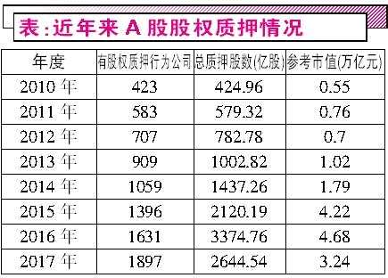 下跌市股权质押风险日益高涨