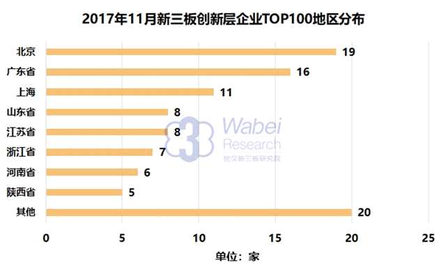 報告 | 2017年11月新三板創(chuàng)新層企業(yè)市值TOP100
