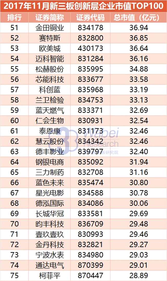 報告 | 2017年11月新三板創(chuàng)新層企業(yè)市值TOP100
