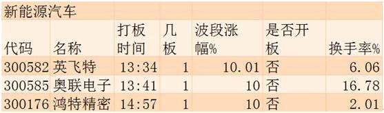 12月1日涨停板追踪