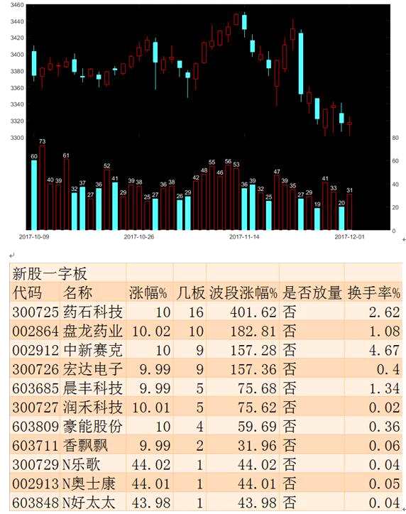 12月1日涨停板追踪