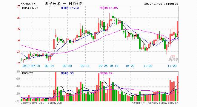 无备案无资金托管国民技术董秘回应 5亿资金恐打水漂 