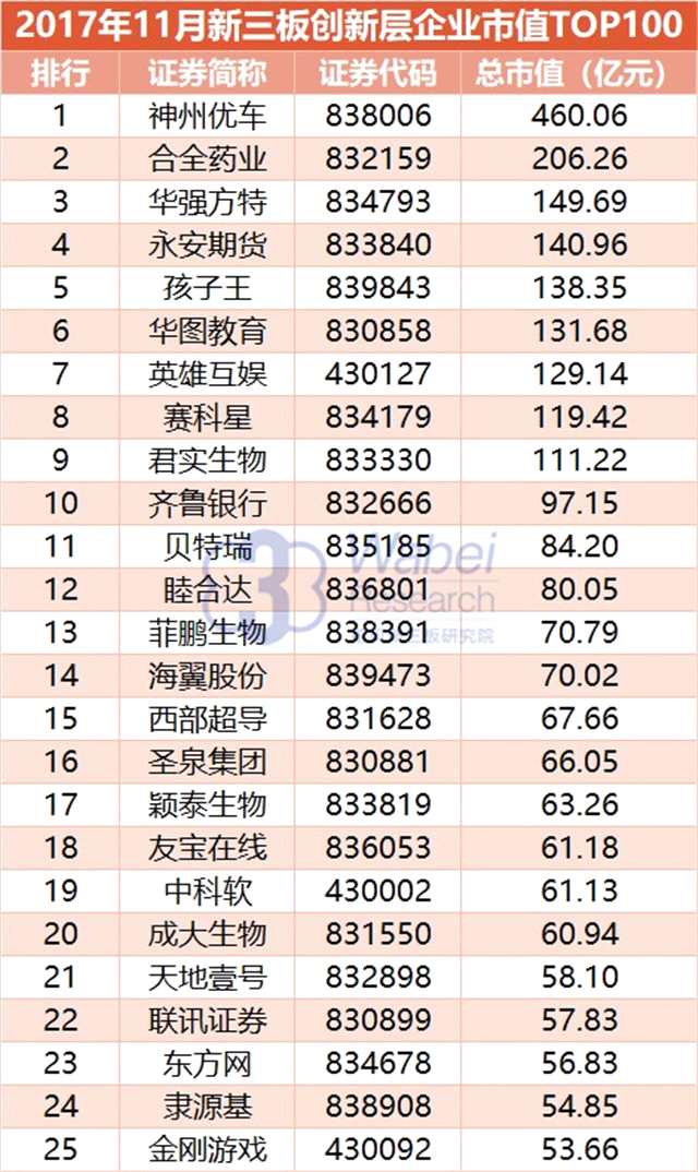 報告 | 2017年11月新三板創(chuàng)新層企業(yè)市值TOP100
