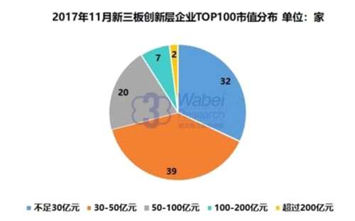 2017年11月新三板創(chuàng)新層企業(yè)TOP100市值分布(挖貝新三板研究院制圖)