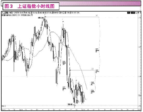 回撤前期高点 可能反弹回升