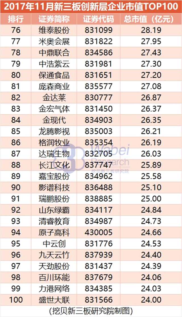 報告 | 2017年11月新三板創(chuàng)新層企業(yè)市值TOP100